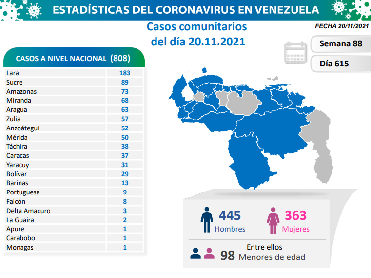 808 nuevos casos de Coronavirus en Venezuela - NA