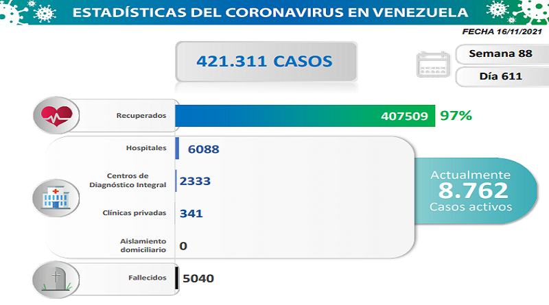 811 nuevos casos de Coronavirus en Venezuela - 1