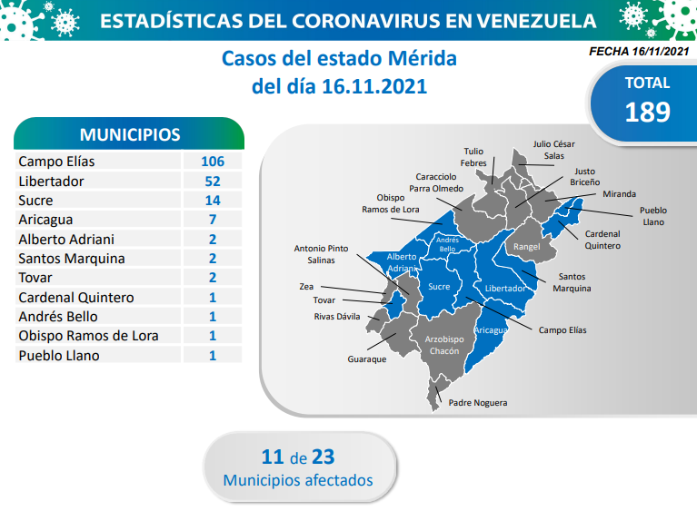 811 nuevos casos de Coronavirus en Venezuela - 1