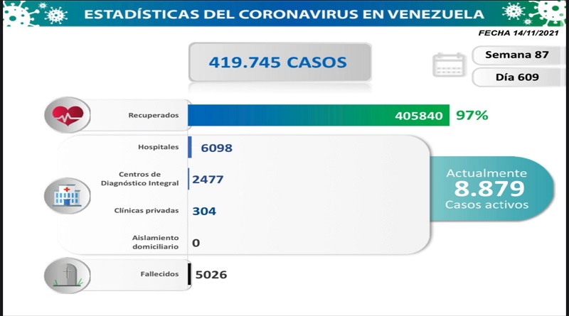 845 nuevos de Coronavirus en Venezuela - 1