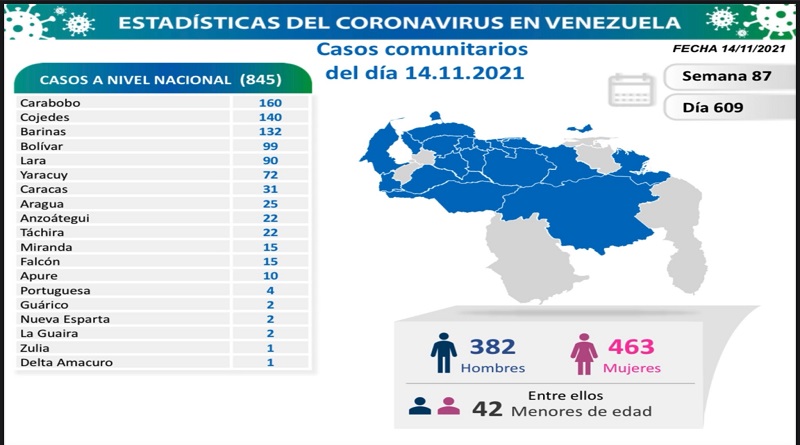 845 nuevos de Coronavirus en Venezuela - 1