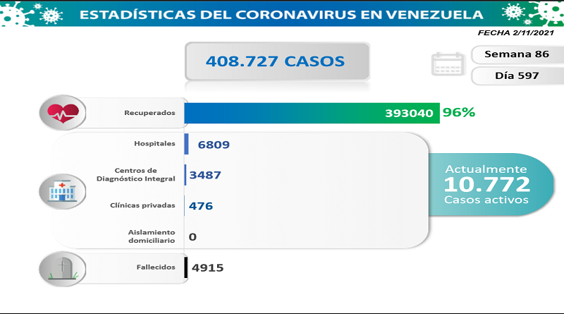 861 casos de Covid-19 en Venezuela
