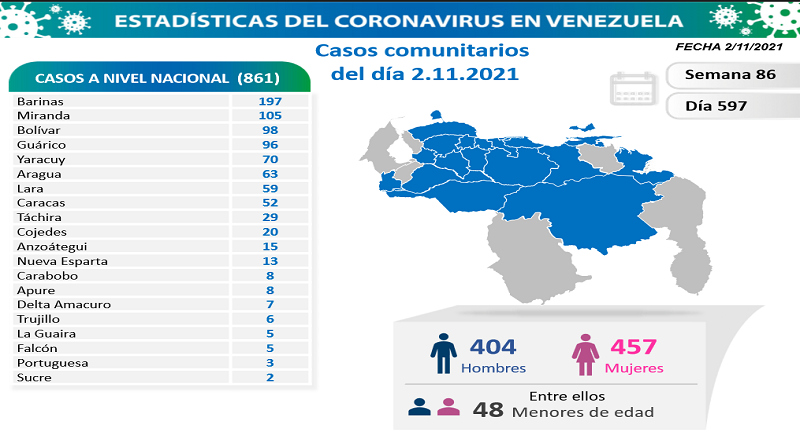 861 casos de Covid-19 en Venezuela