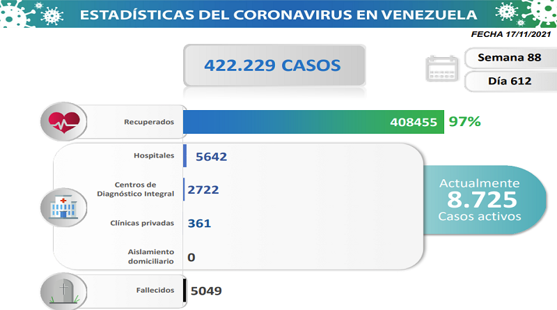 918 nuevos casos de Coronavirus en Venezuela