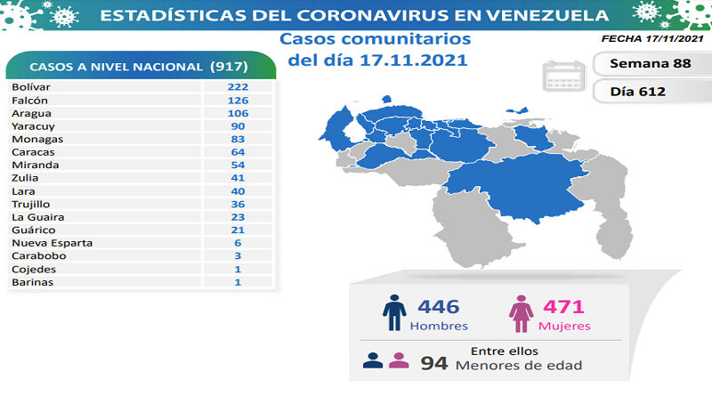 918 nuevos casos de Coronavirus en Venezuela