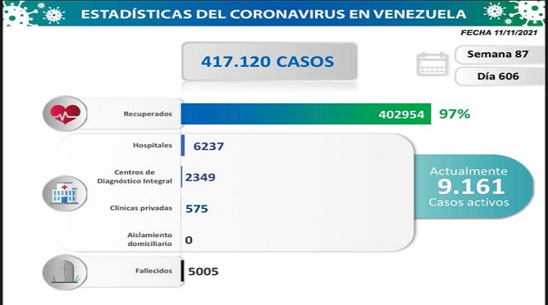  930 nuevos casos de Coronavirus en Venezuela - 1