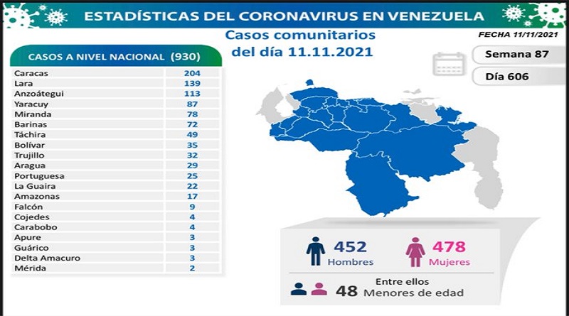  930 nuevos casos de Coronavirus en Venezuela - 1
