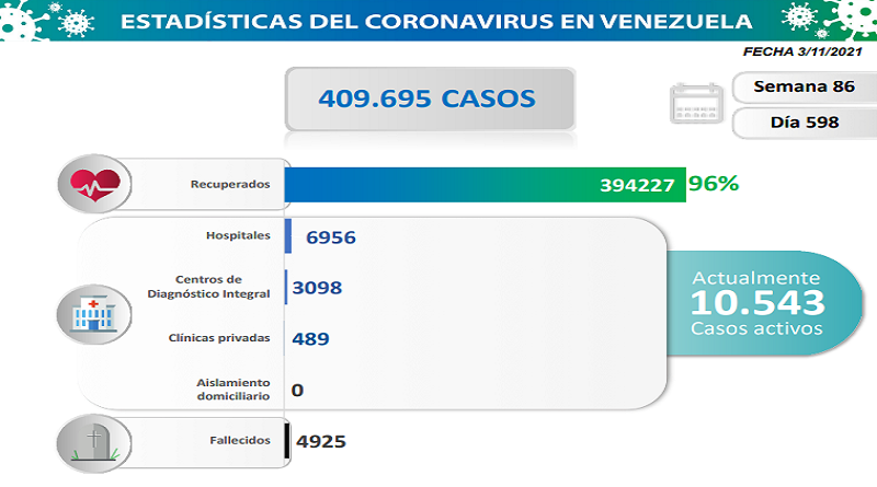 968 nuevos casos de Covid-19 en Venezuela - 1