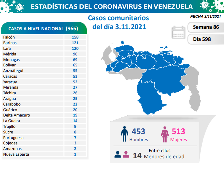 968 nuevos casos de Covid-19 en Venezuela - 1