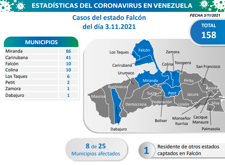 968 nuevos casos de Covid-19 en Venezuela - 1