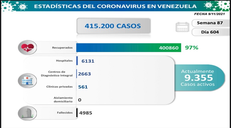 980 nuevos casos de Covid-19 en Venezuela - 1
