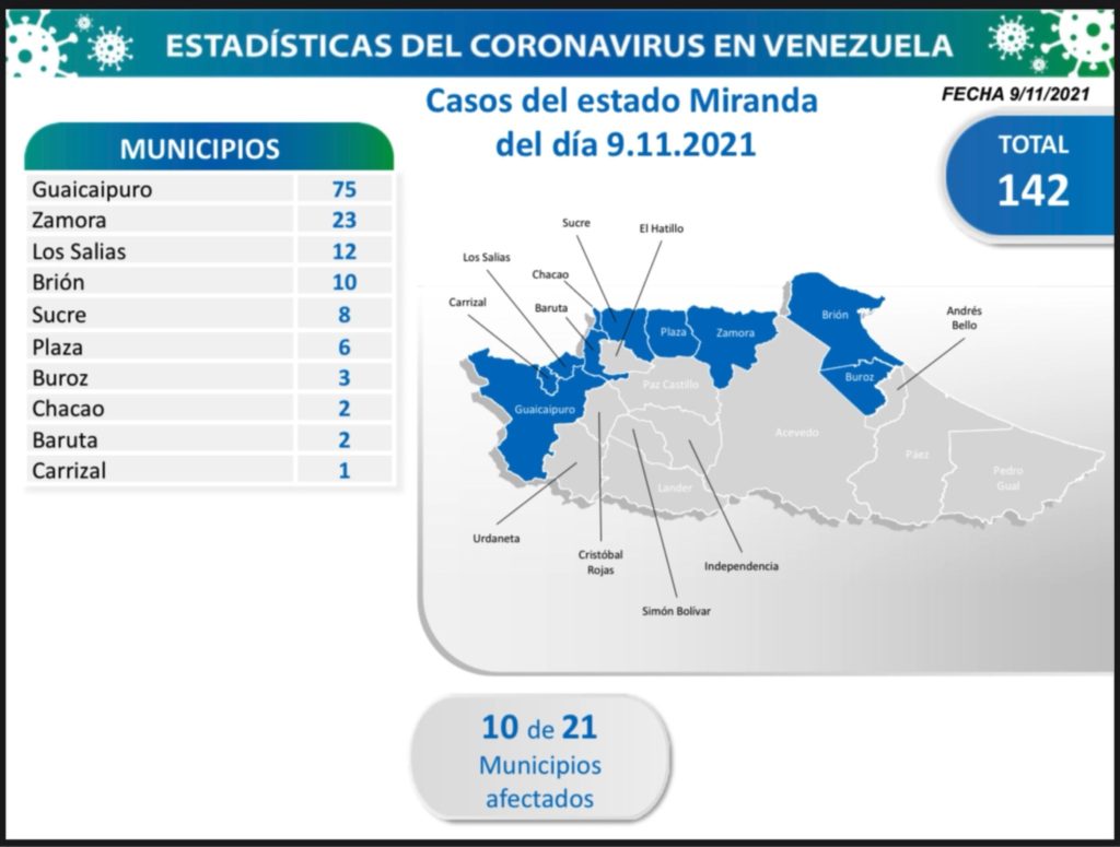 980 nuevos casos de Covid-19 en Venezuela - 1
