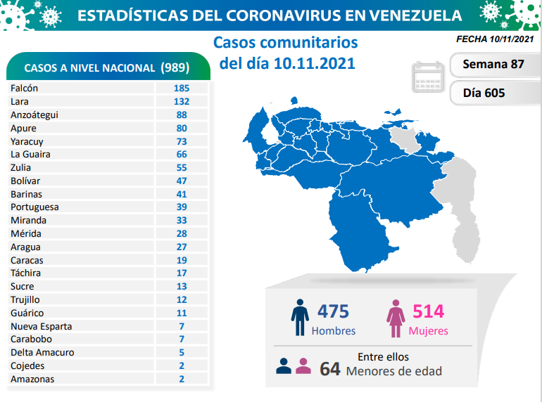 990 nuevos casos de Coronavirus en Venezuela - 1