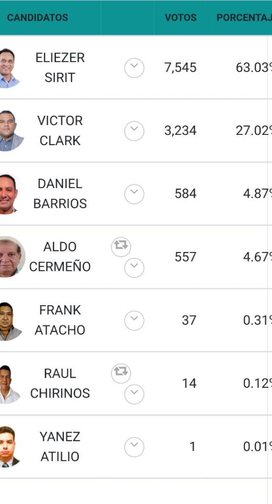 Falcón ganó la abstención en la jornada electoral este 21N
