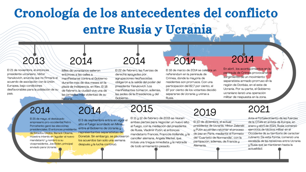 Cronología Rusia Ucrania