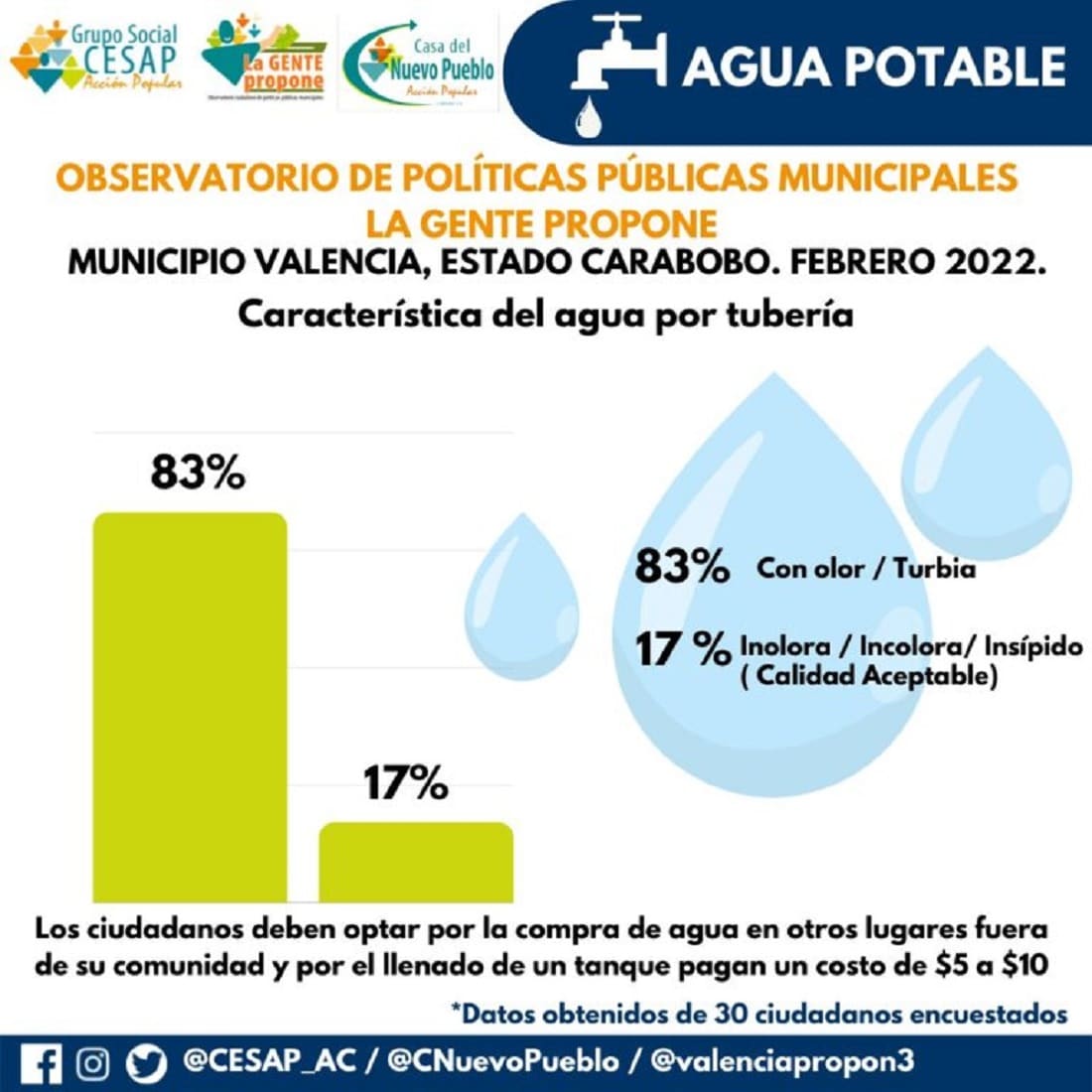 48% recibe agua por tubería - 48% recibe agua por tubería
