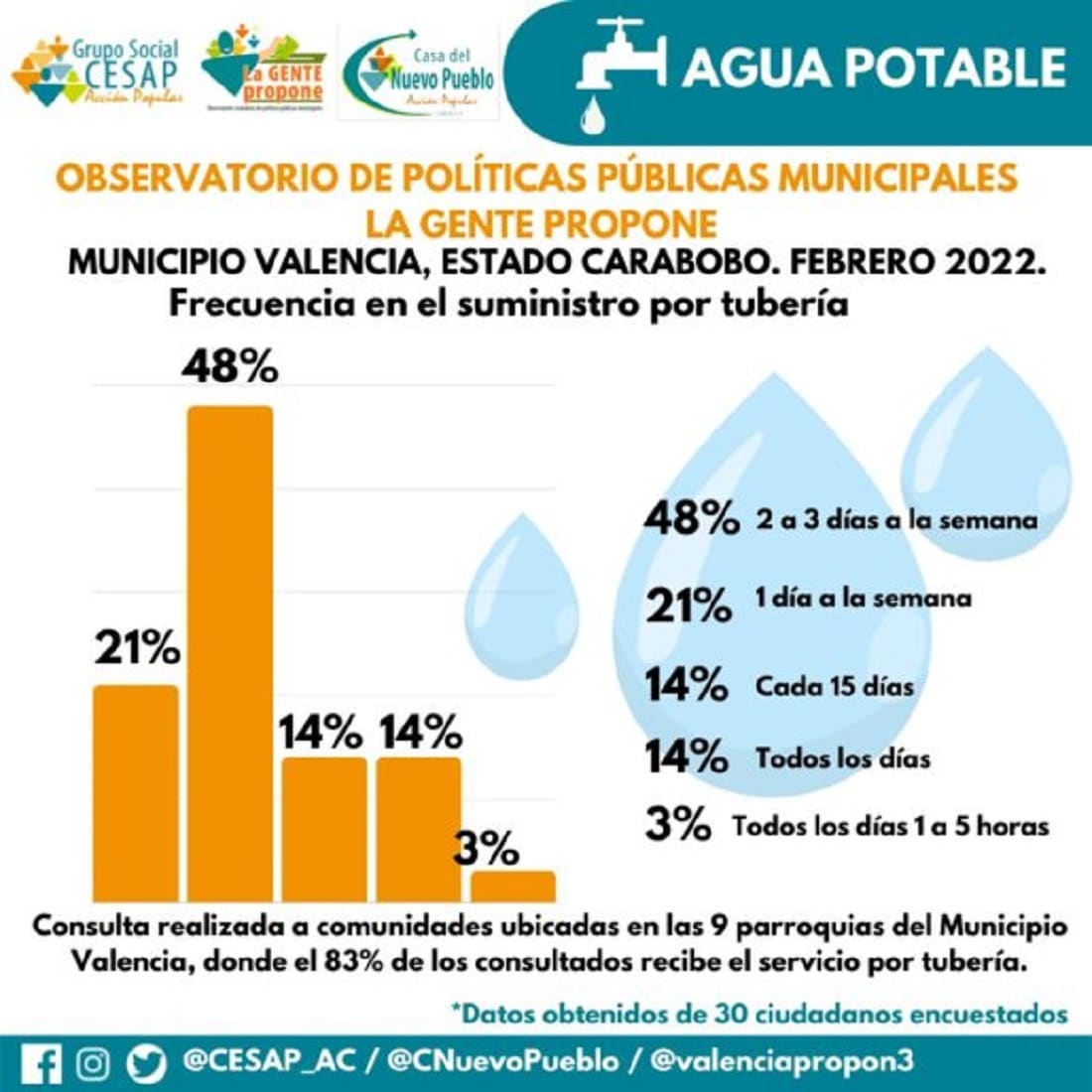 48% recibe agua por tubería - 48% recibe agua por tubería